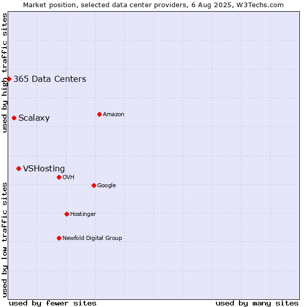 Market position of VSHosting vs. Scalaxy vs. 365 Data Centers