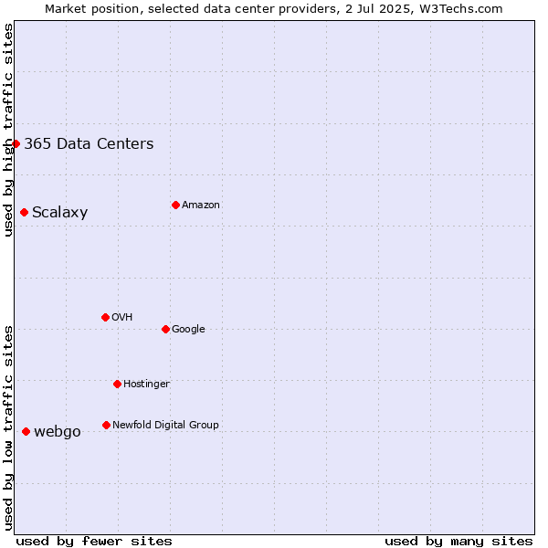 Market position of webgo vs. Scalaxy vs. 365 Data Centers