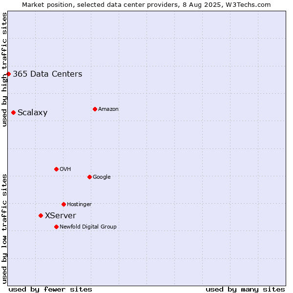 Market position of XServer vs. Scalaxy vs. 365 Data Centers