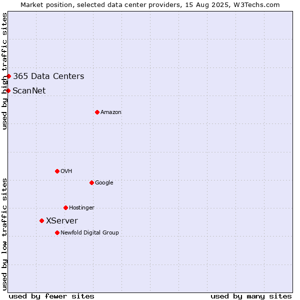 Market position of XServer vs. 365 Data Centers vs. ScanNet