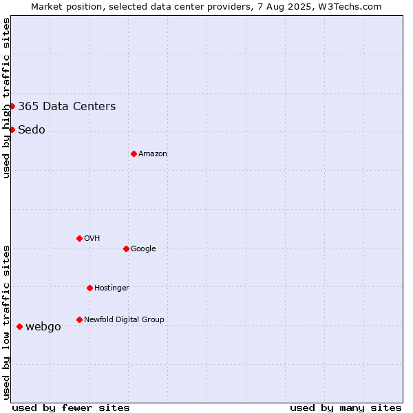 Market position of webgo vs. Sedo vs. 365 Data Centers
