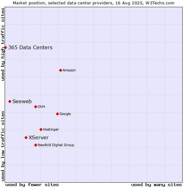 Market position of XServer vs. Seeweb vs. 365 Data Centers