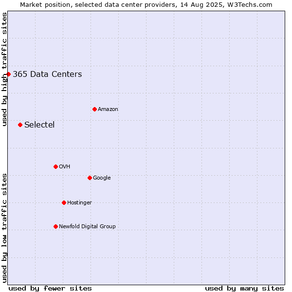 Market position of Selectel vs. 365 Data Centers