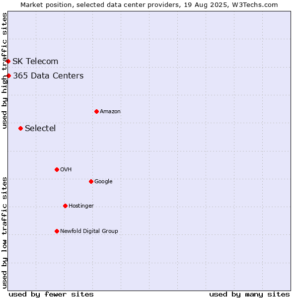 Market position of Selectel vs. 365 Data Centers vs. SK Telecom