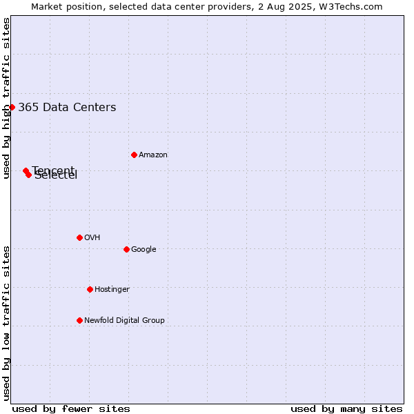 Market position of Selectel vs. Tencent vs. 365 Data Centers
