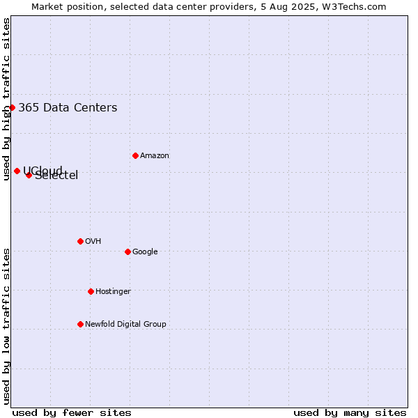 Market position of Selectel vs. UCloud vs. 365 Data Centers