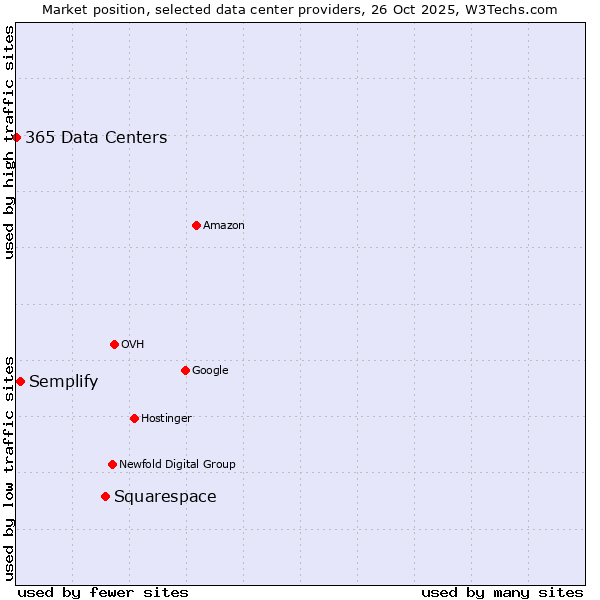 Market position of Squarespace vs. Semplify vs. 365 Data Centers