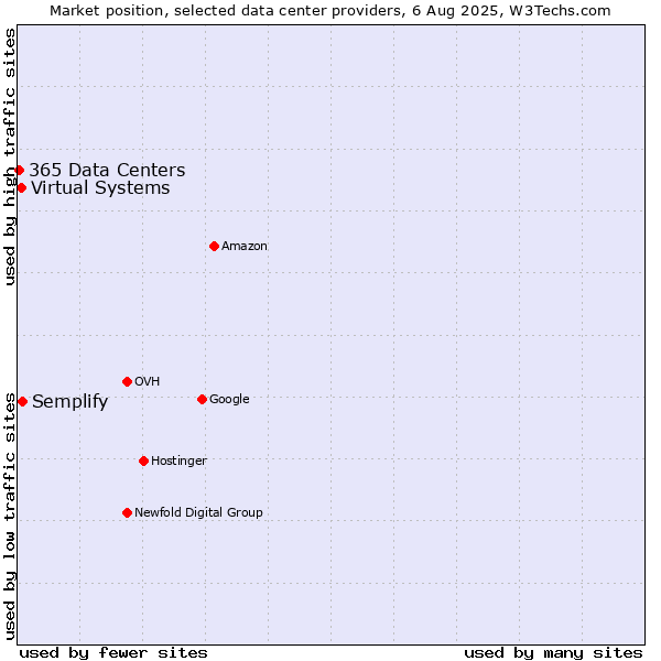 Market position of Semplify vs. Virtual Systems vs. 365 Data Centers
