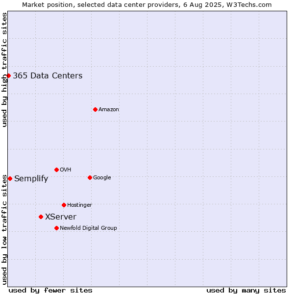 Market position of XServer vs. Semplify vs. 365 Data Centers