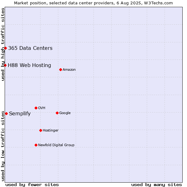 Market position of Semplify vs. 365 Data Centers vs. H88 Web Hosting