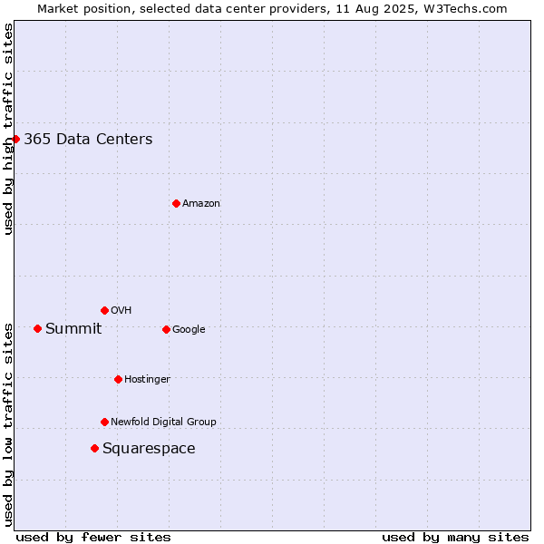 Market position of Squarespace vs. Summit vs. 365 Data Centers