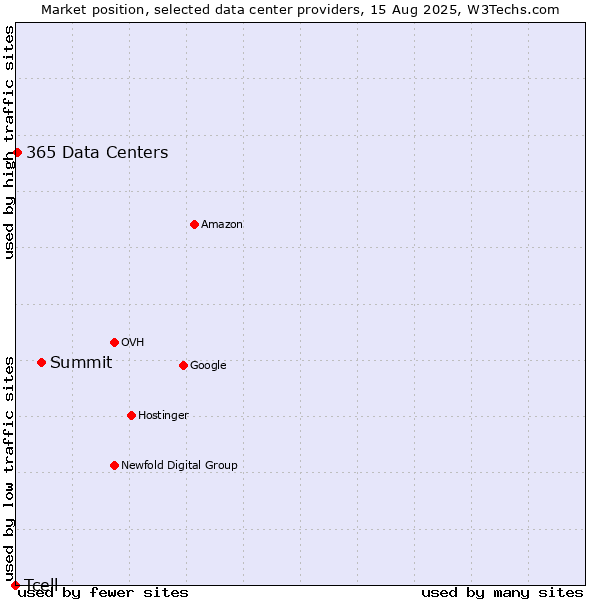 Market position of Summit vs. 365 Data Centers vs. Tcell