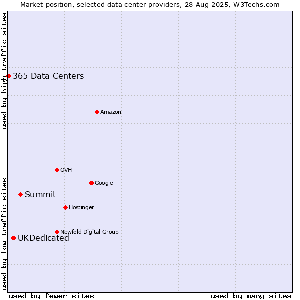 Market position of Summit vs. UKDedicated vs. 365 Data Centers