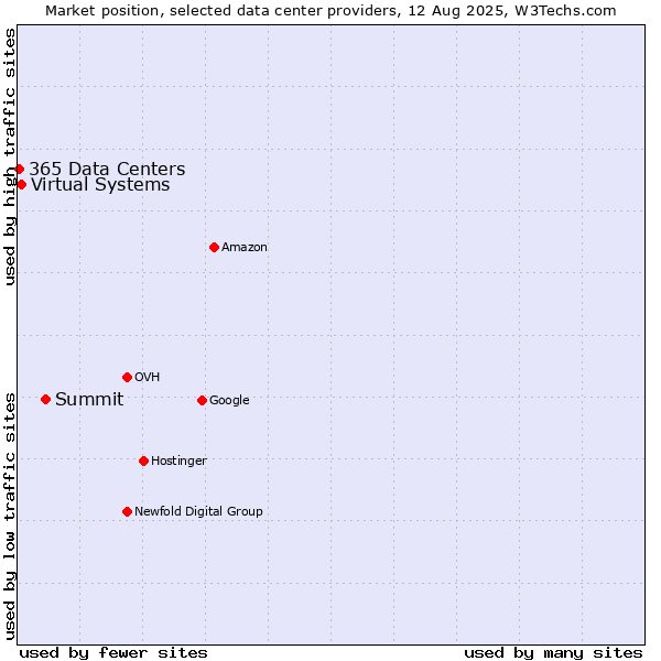 Market position of Summit vs. Virtual Systems vs. 365 Data Centers