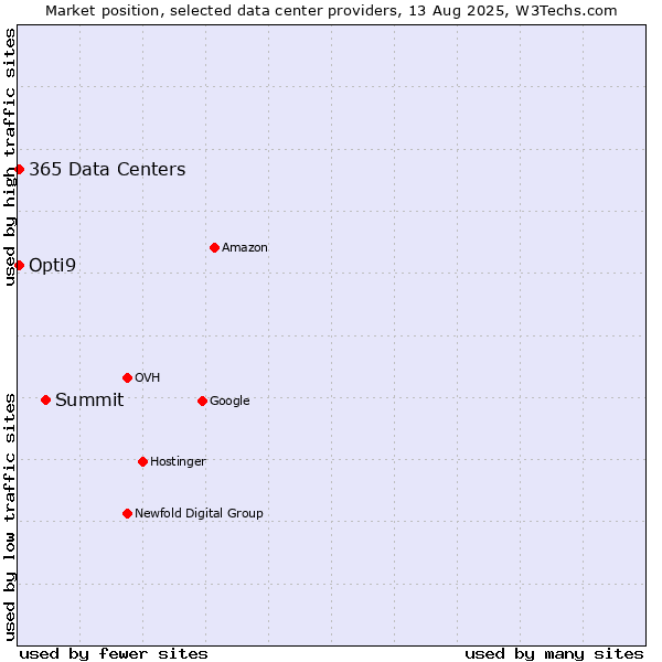 Market position of Summit vs. Opti9 vs. 365 Data Centers