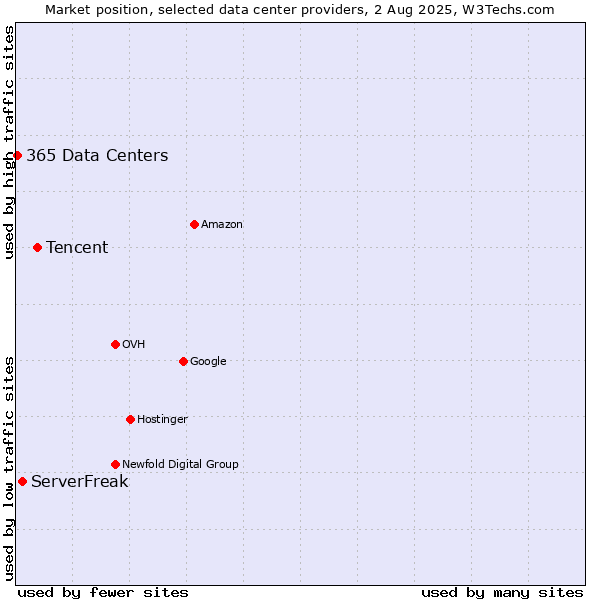Market position of Tencent vs. ServerFreak vs. 365 Data Centers