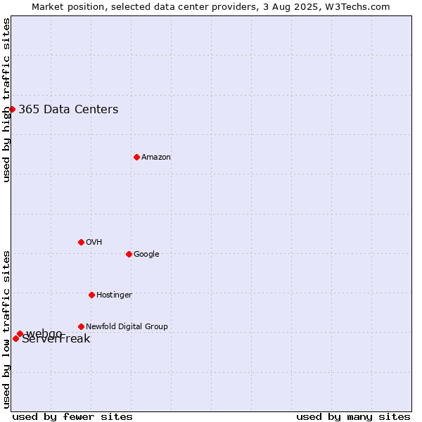 Market position of webgo vs. ServerFreak vs. 365 Data Centers