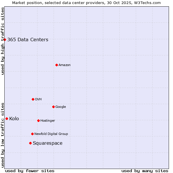 Market position of Squarespace vs. Kolo vs. 365 Data Centers