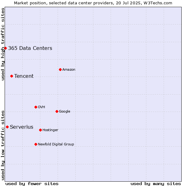 Market position of Tencent vs. Serverius vs. 365 Data Centers