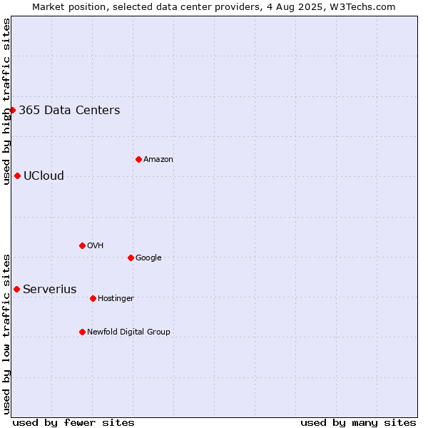 Market position of UCloud vs. Serverius vs. 365 Data Centers
