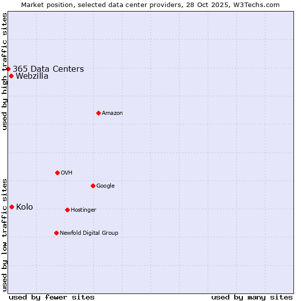 Market position of Kolo vs. Webzilla vs. 365 Data Centers