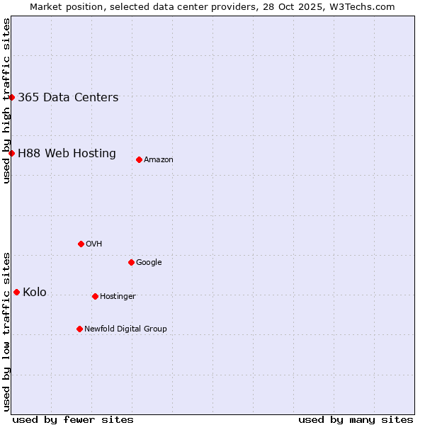 Market position of Kolo vs. 365 Data Centers vs. H88 Web Hosting