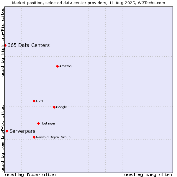 Market position of Serverpars vs. 365 Data Centers