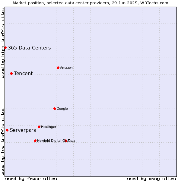 Market position of Tencent vs. Serverpars vs. 365 Data Centers