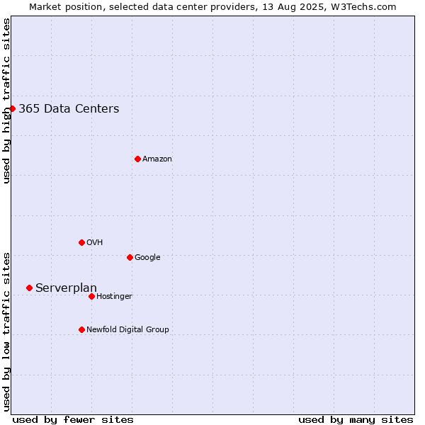 Market position of Serverplan vs. 365 Data Centers