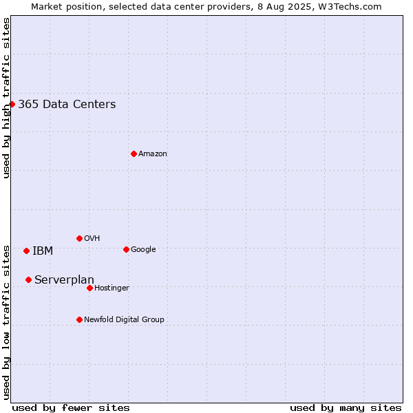 Market position of Serverplan vs. IBM vs. 365 Data Centers
