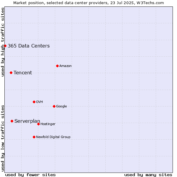 Market position of Serverplan vs. Tencent vs. 365 Data Centers