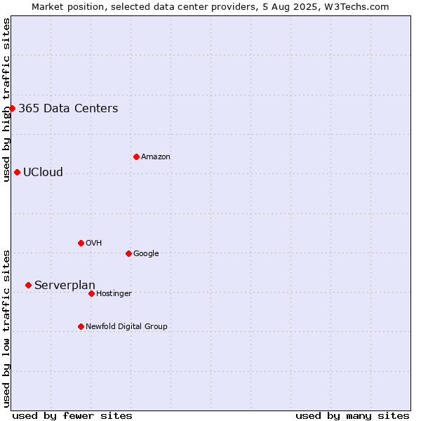 Market position of Serverplan vs. UCloud vs. 365 Data Centers