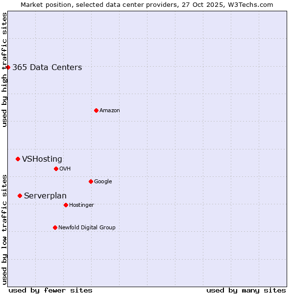 Market position of Serverplan vs. VSHosting vs. 365 Data Centers