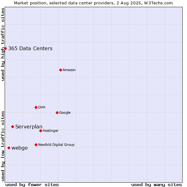 Market position of Serverplan vs. webgo vs. 365 Data Centers