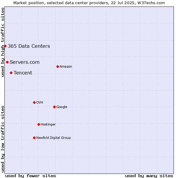 Market position of Tencent vs. Servers.com vs. 365 Data Centers