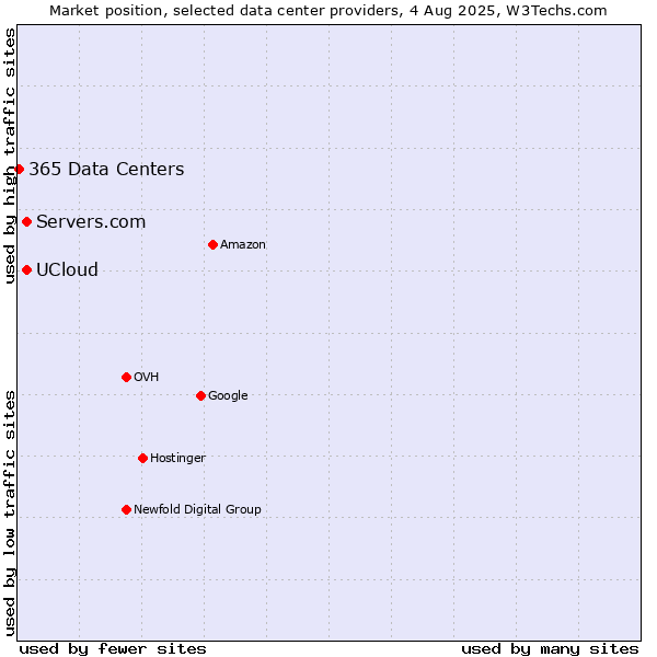Market position of Servers.com vs. UCloud vs. 365 Data Centers