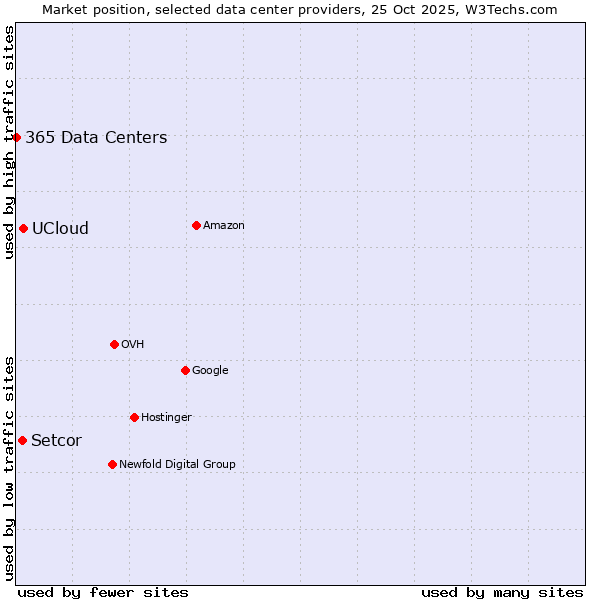 Market position of UCloud vs. Setcor vs. 365 Data Centers