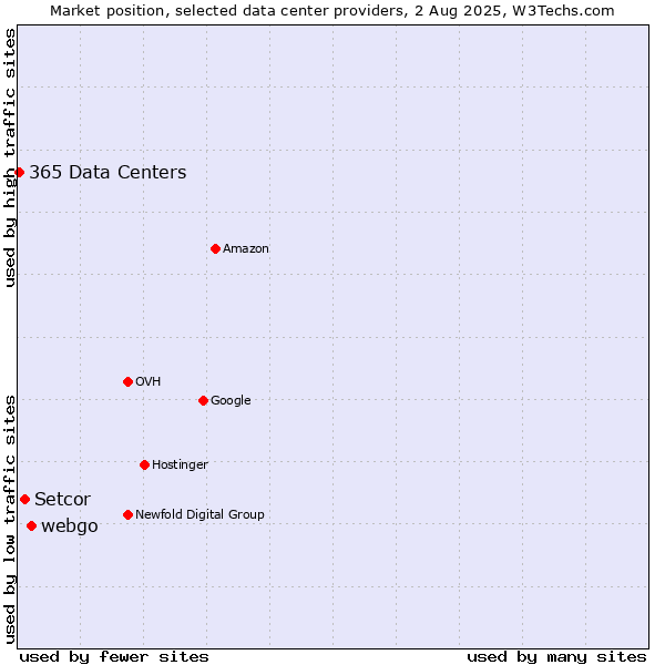Market position of webgo vs. Setcor vs. 365 Data Centers