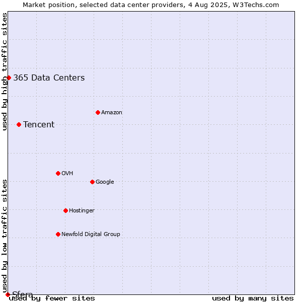 Market position of Tencent vs. 365 Data Centers vs. Sfera