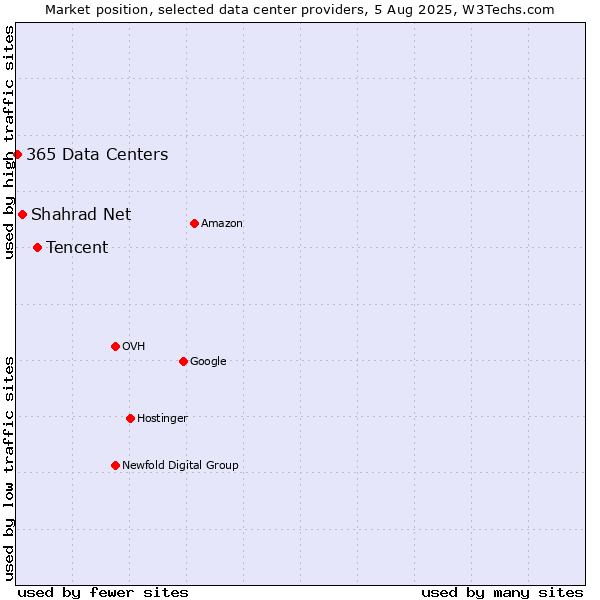 Market position of Tencent vs. Shahrad Net vs. 365 Data Centers