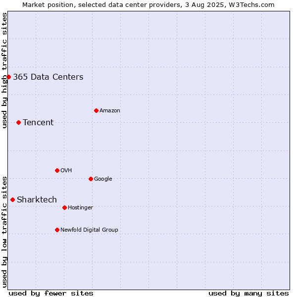 Market position of Tencent vs. Sharktech vs. 365 Data Centers