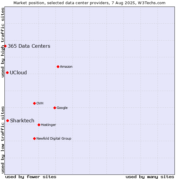 Market position of Sharktech vs. UCloud vs. 365 Data Centers