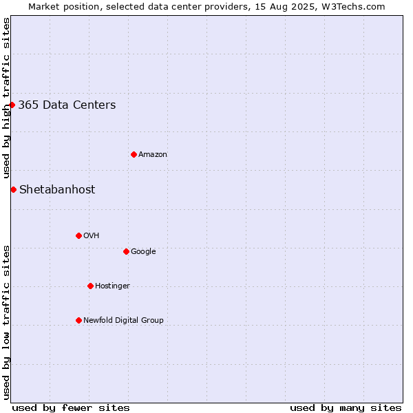 Market position of Shetabanhost vs. 365 Data Centers