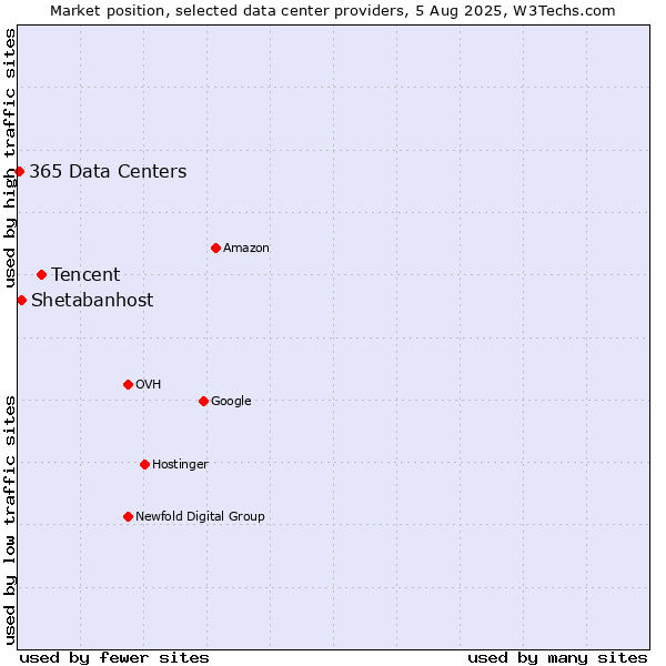 Market position of Tencent vs. Shetabanhost vs. 365 Data Centers