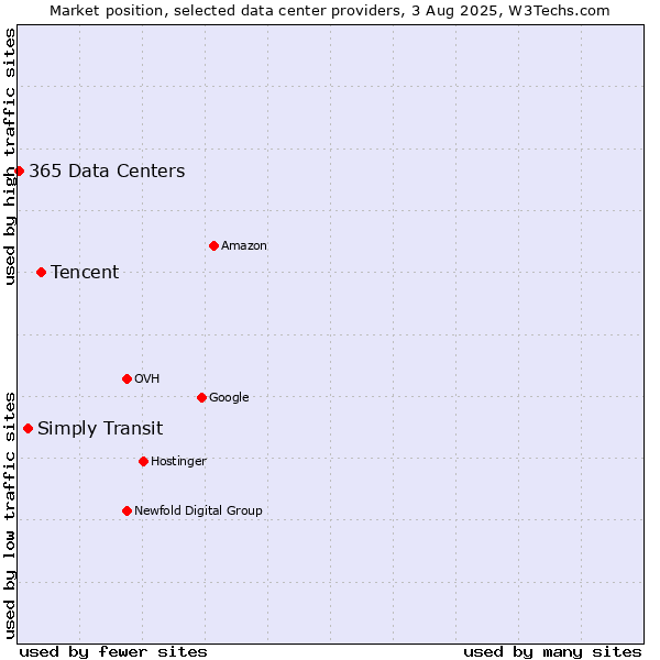 Market position of Tencent vs. Simply Transit vs. 365 Data Centers