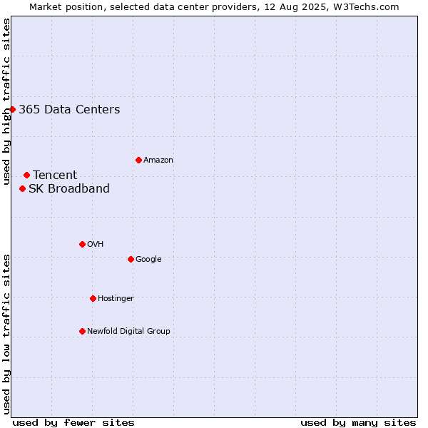Market position of Tencent vs. SK Broadband vs. 365 Data Centers