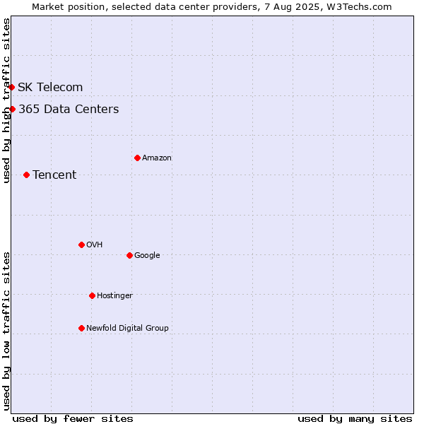Market position of Tencent vs. 365 Data Centers vs. SK Telecom