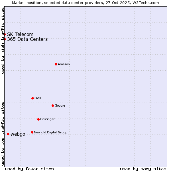 Market position of webgo vs. 365 Data Centers vs. SK Telecom