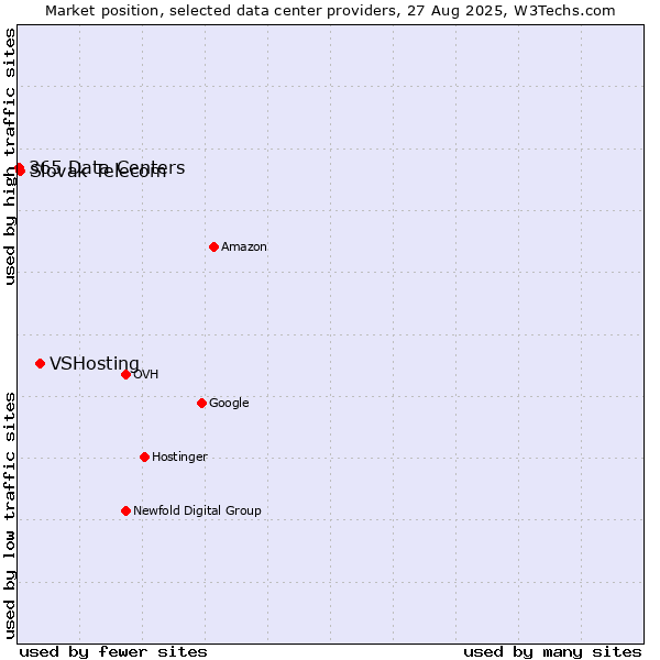 Market position of VSHosting vs. Slovak Telecom vs. 365 Data Centers