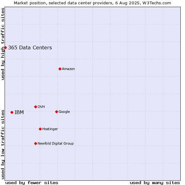 Market position of IBM vs. 365 Data Centers